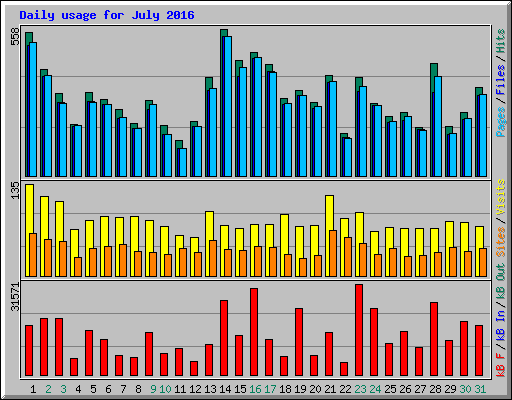 Daily usage for July 2016