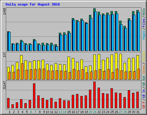 Daily usage for August 2016