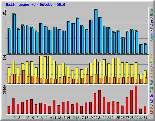 Daily usage for October 2016