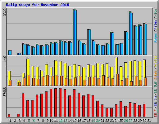 Daily usage for November 2016