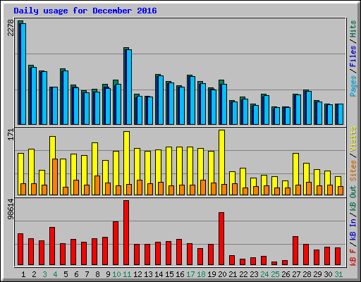 Daily usage for December 2016