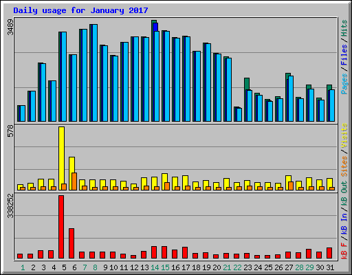 Daily usage for January 2017