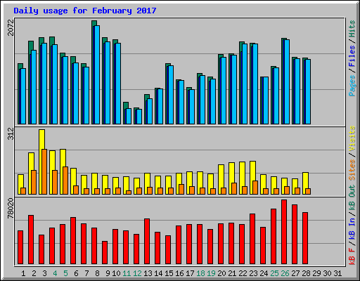 Daily usage for February 2017