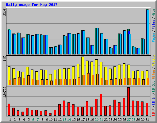 Daily usage for May 2017