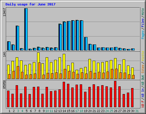 Daily usage for June 2017