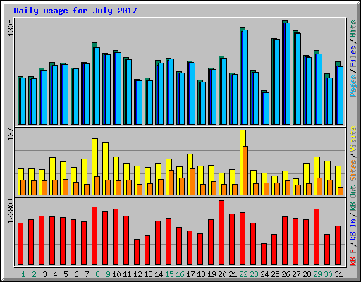 Daily usage for July 2017