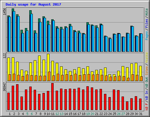 Daily usage for August 2017