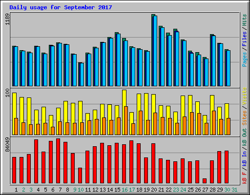 Daily usage for September 2017