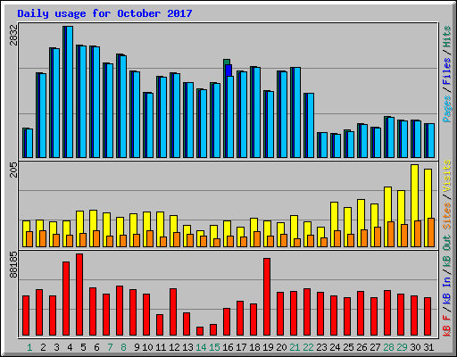 Daily usage for October 2017