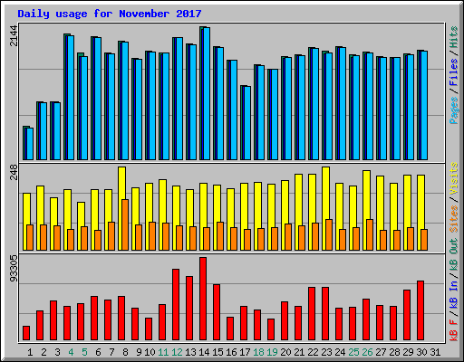 Daily usage for November 2017