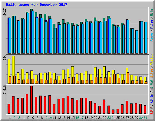 Daily usage for December 2017