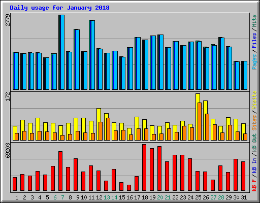 Daily usage for January 2018