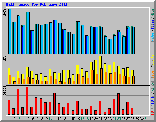 Daily usage for February 2018