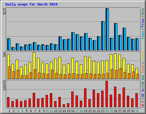 Daily usage for March 2018