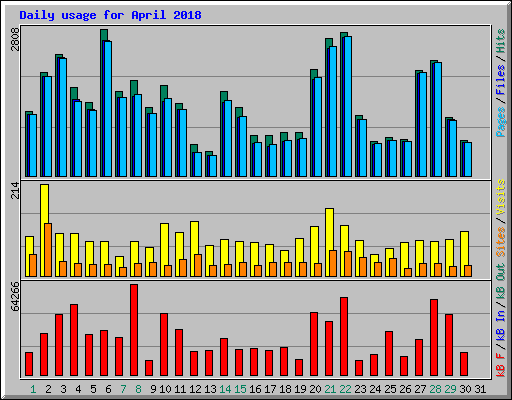 Daily usage for April 2018