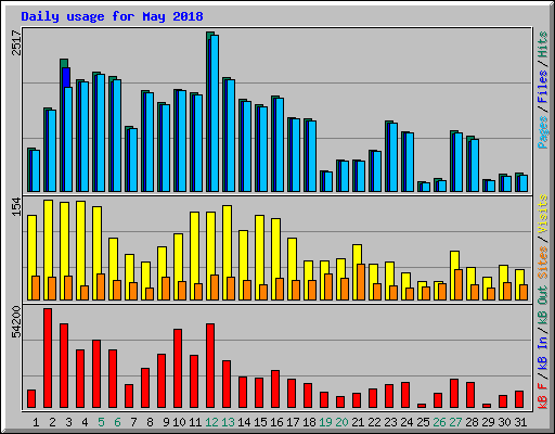 Daily usage for May 2018