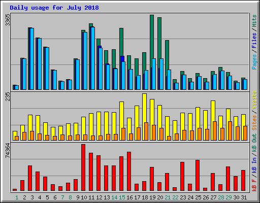 Daily usage for July 2018