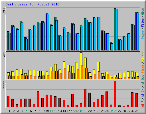 Daily usage for August 2018