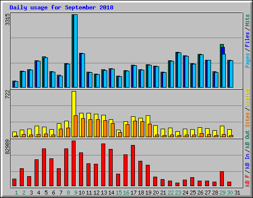 Daily usage for September 2018