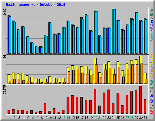 Daily usage for October 2018