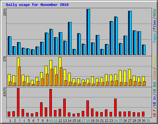 Daily usage for November 2018