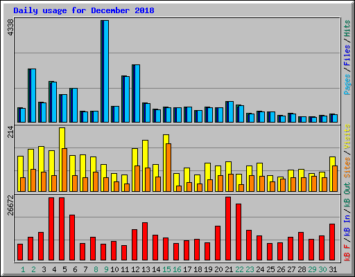 Daily usage for December 2018