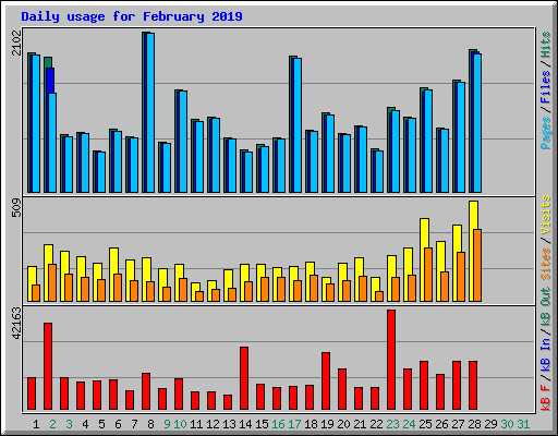 Daily usage for February 2019