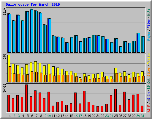 Daily usage for March 2019