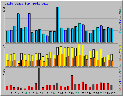 Daily usage for April 2019