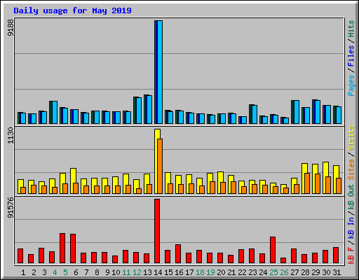 Daily usage for May 2019