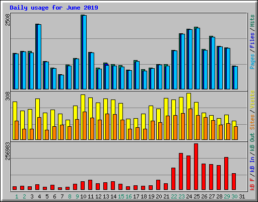 Daily usage for June 2019