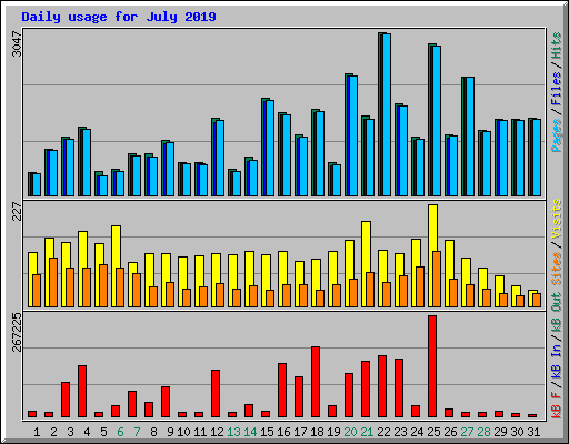 Daily usage for July 2019