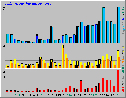 Daily usage for August 2019