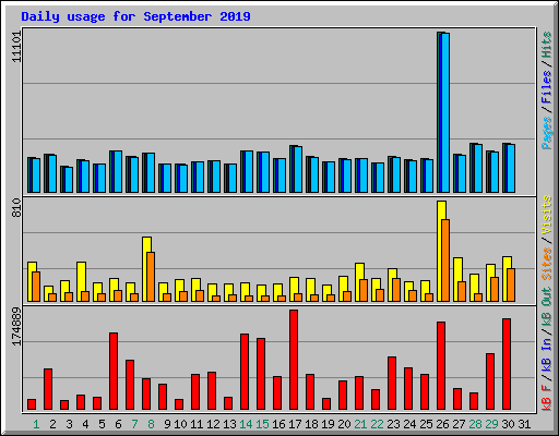 Daily usage for September 2019