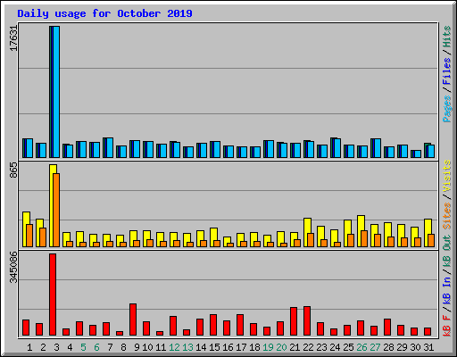 Daily usage for October 2019