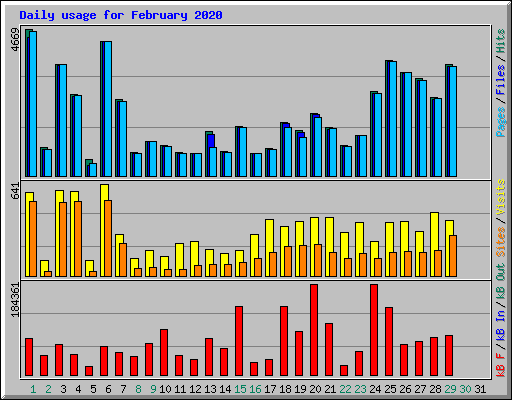 Daily usage for February 2020