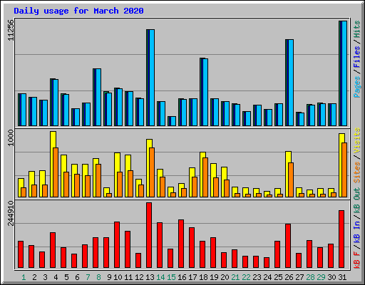 Daily usage for March 2020