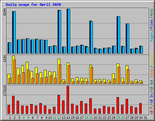 Daily usage for April 2020