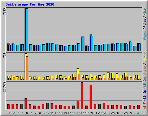 Daily usage for May 2020