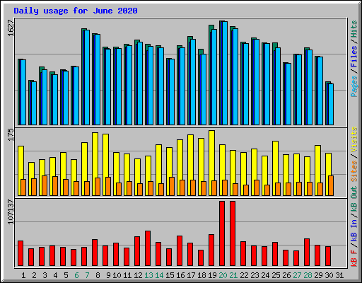 Daily usage for June 2020