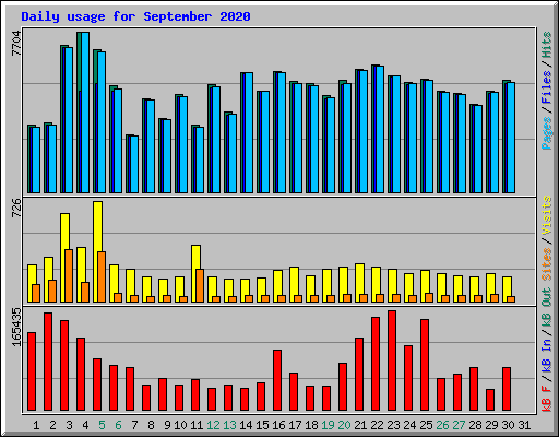 Daily usage for September 2020