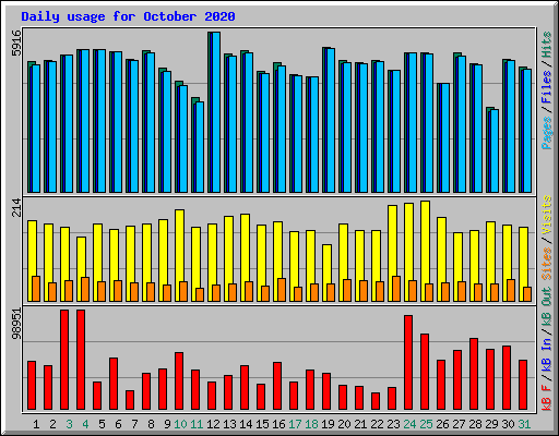 Daily usage for October 2020