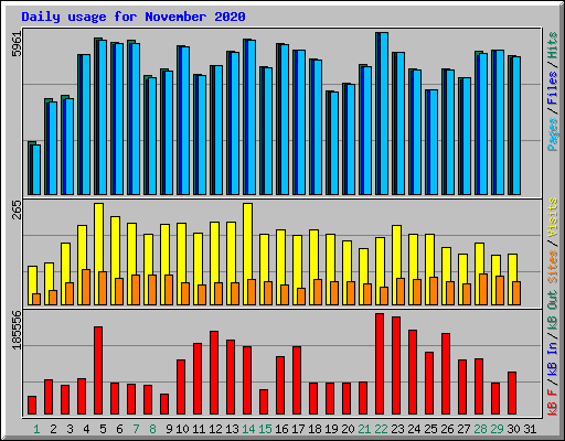 Daily usage for November 2020