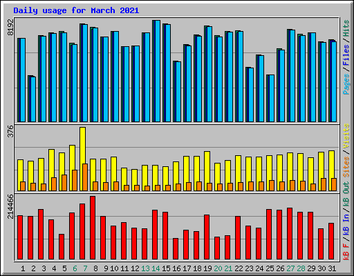 Daily usage for March 2021