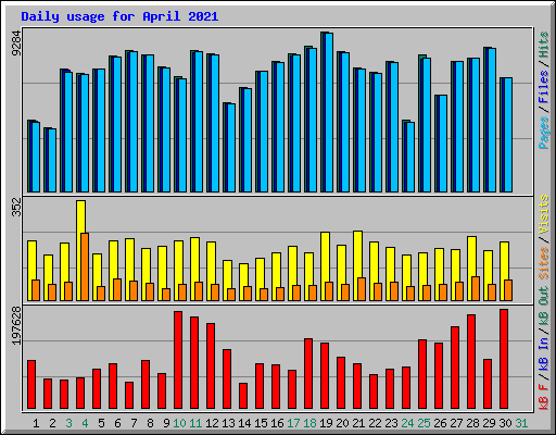 Daily usage for April 2021