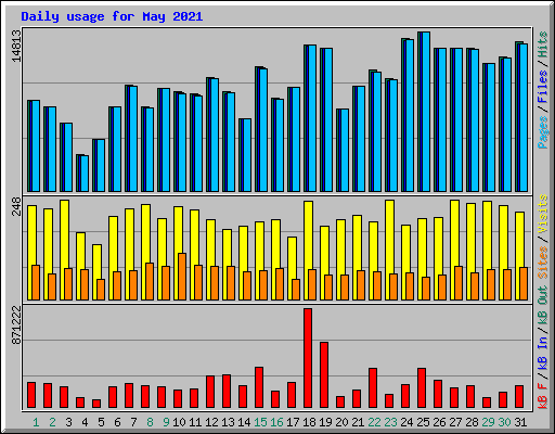 Daily usage for May 2021