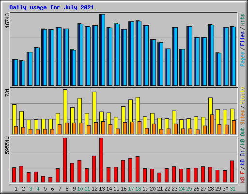 Daily usage for July 2021