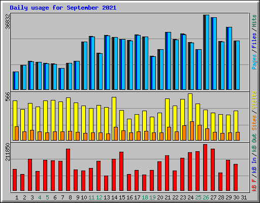 Daily usage for September 2021