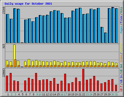 Daily usage for October 2021