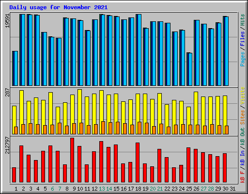 Daily usage for November 2021